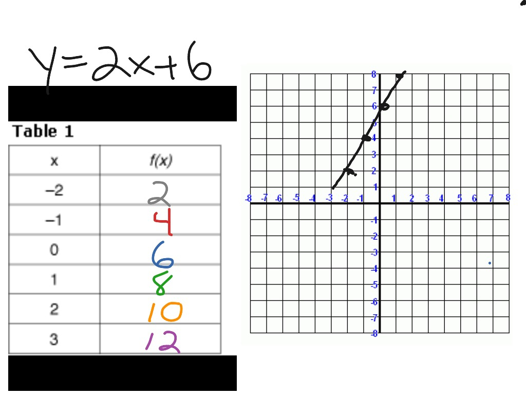 Linear Function Table Of Values Decoration Examples