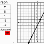 Linear Functions From A Table