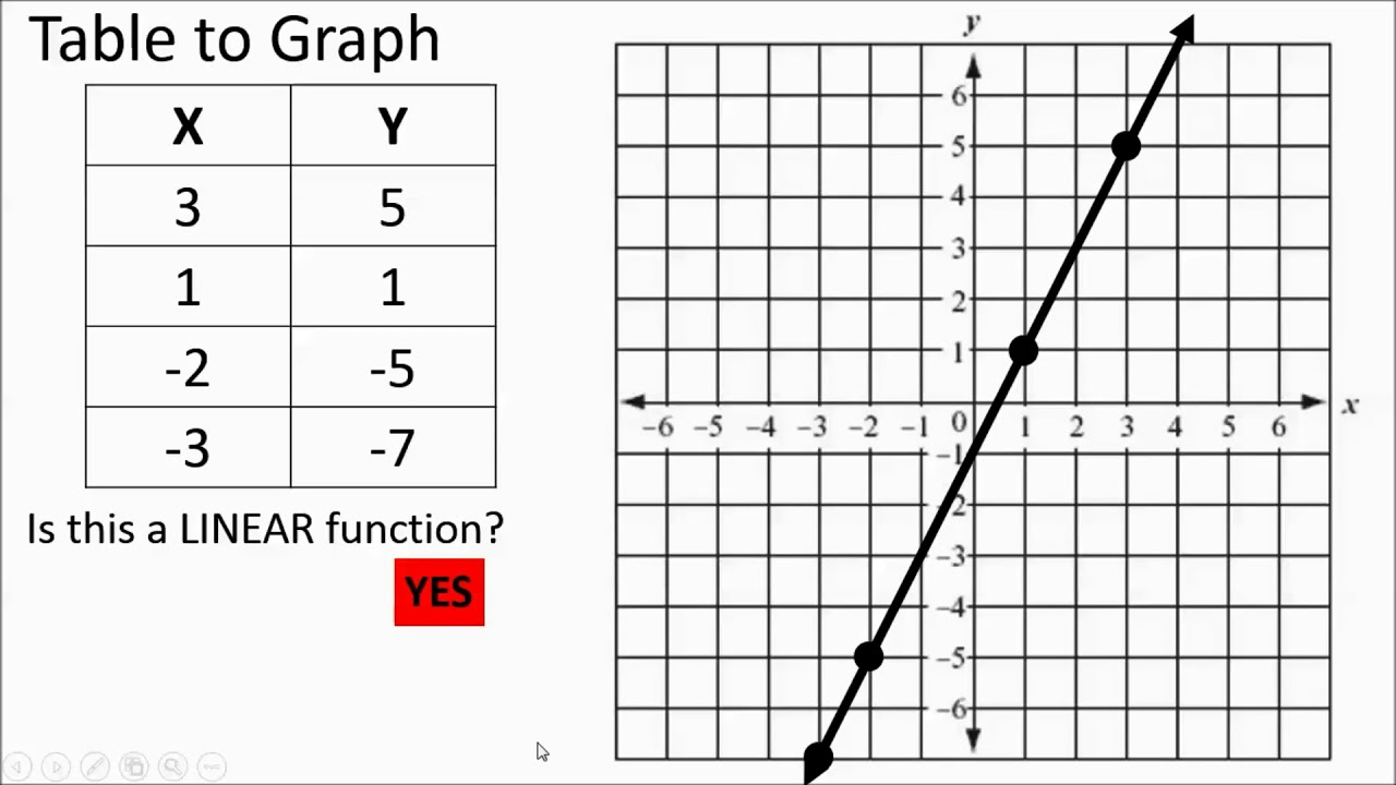 Linear Functions From A Table