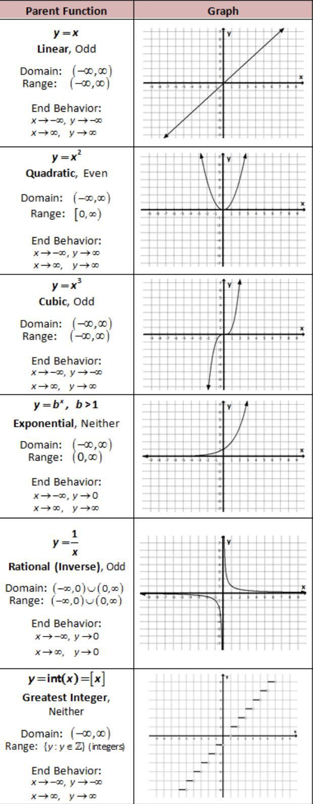 Linear Quadratic Exponential Tables Worksheet In 2021 Graphing