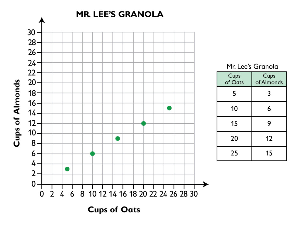 Math Grade 6 Ratios Lesson 10 OER Commons