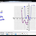 MHF4U1 1 6 Transformations Of Polynomial Functions Polynomial