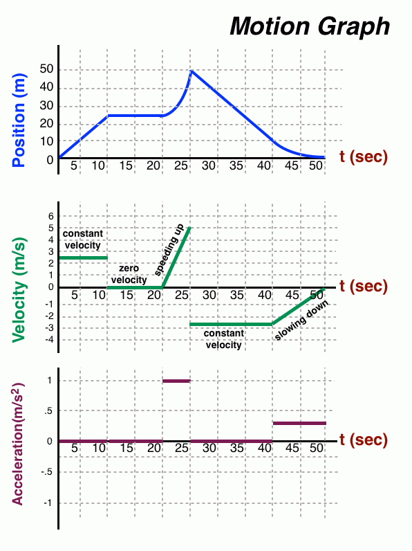 Motion Graphs Physics Worksheet Answers Nidecmege