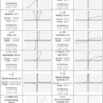 Parent Functions And Transformations Worksheet Beautiful 19 Best Ideas