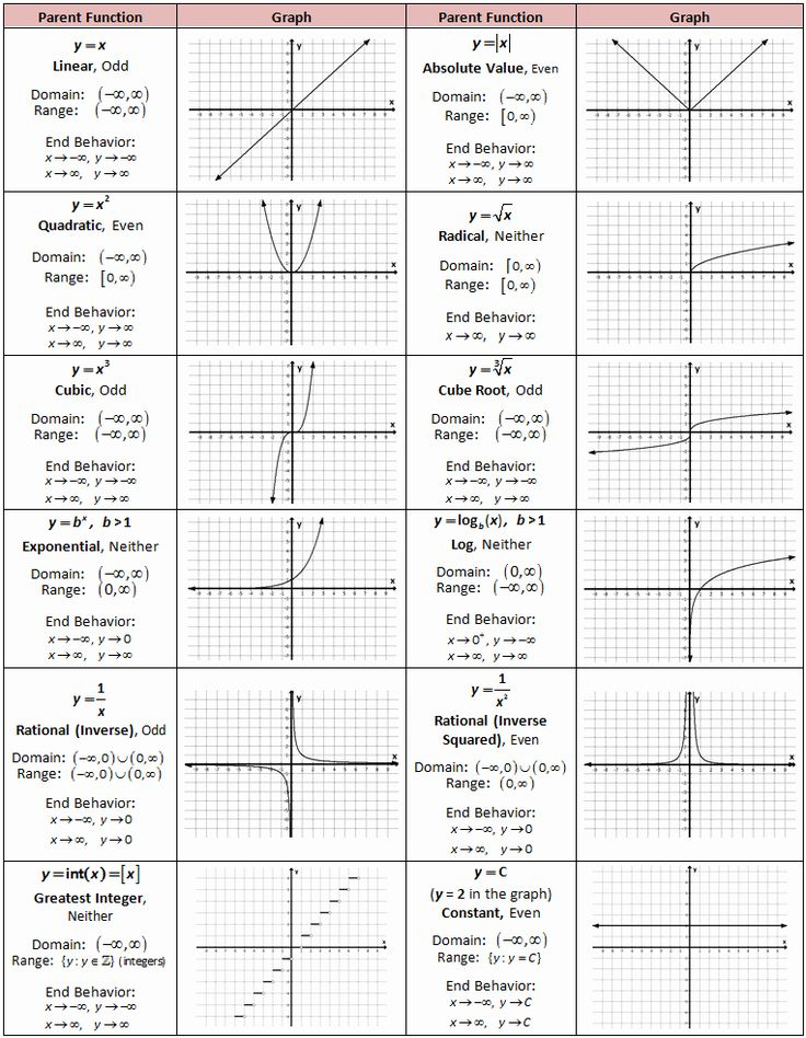 Parent Functions And Transformations Worksheet Beautiful 19 Best Ideas