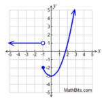 Piecewise Absolute Value And Step Functions Practice