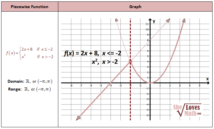 Piecewise Functions Worksheet With Answers Pdf Worksheet