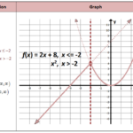 Piecewise Functions Worksheet With Answers Pdf Worksheet