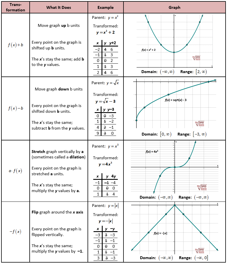 Pin By Emily Pathak On Absolute V Alue Math School Teaching Algebra 