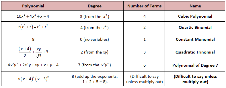 Polynomial Chart Polynomials Polynomial Graph Quadratics