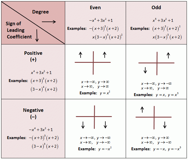 Polynomial End Behavior Worksheet Worksheet