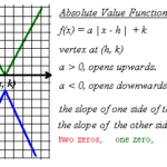 Practice 6 7 Graphing Absolute Value Equations Answers Tessshebaylo