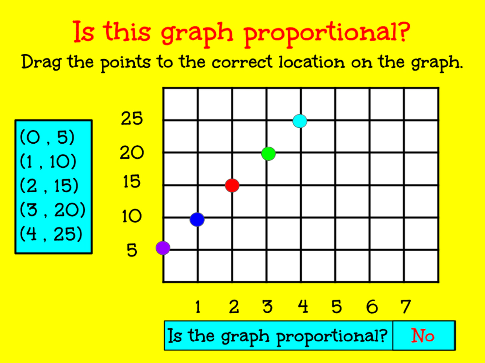 Ratios Tables To Graphs Digital In 2021 Ratio Tables Equivalent