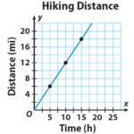 Representing Proportional Relationships With Graphs Worksheet