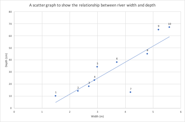 Scatter Graphs In Geography Internet Geography