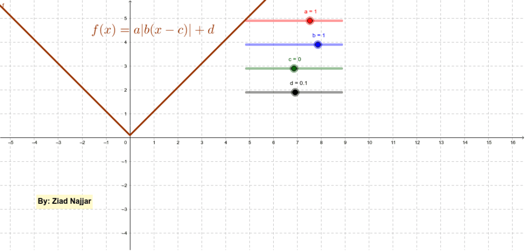 Shifts Of The Basic Absolute Value Functions GeoGebra