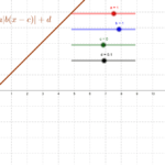 Shifts Of The Basic Absolute Value Functions GeoGebra