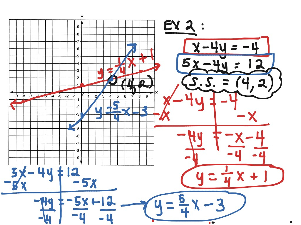 ShowMe Solving Linear Systems By Graphing