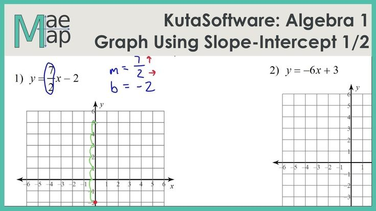 Slope Intercept Form Kuta Worksheet Here s What No One Tells You About