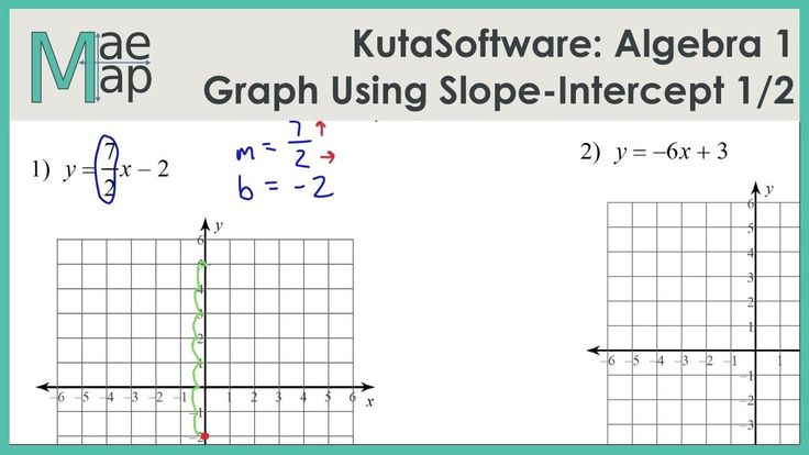 Slope Intercept Form Kuta Worksheet Here s What No One Tells You About 