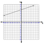 Slope Intercept Form Of A Linear Equation Interactive Worksheet By