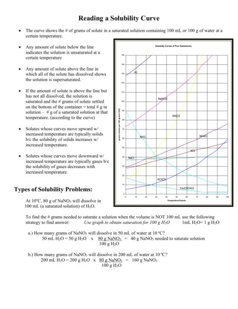 Solubility Curve Worksheet Answer Key Worksheet