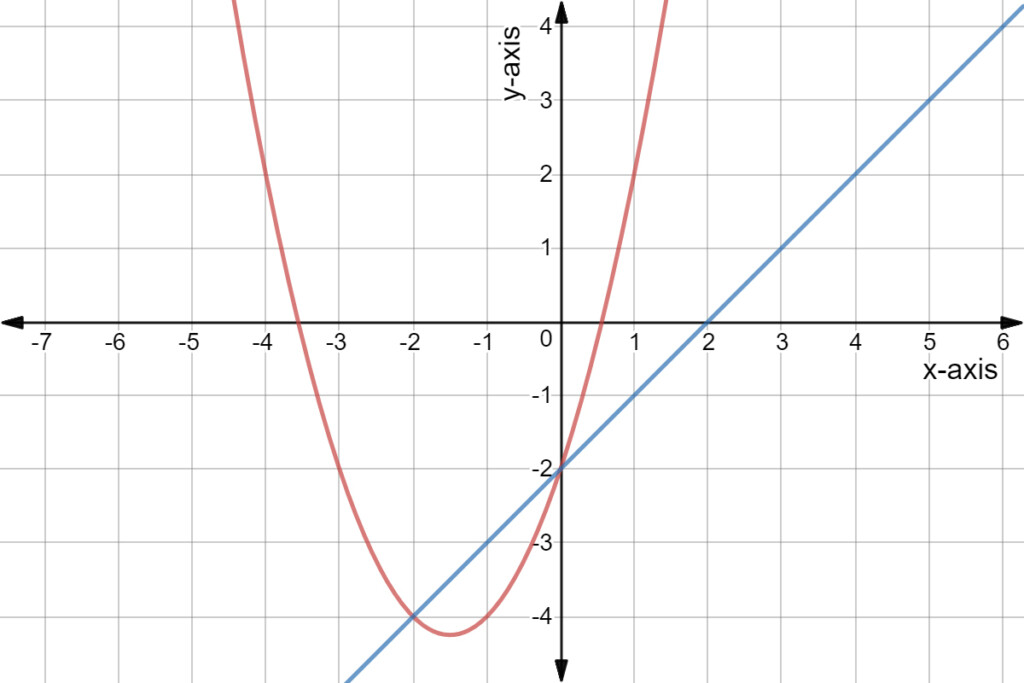 Solve A Linear Quadratic System By Graphing Expii