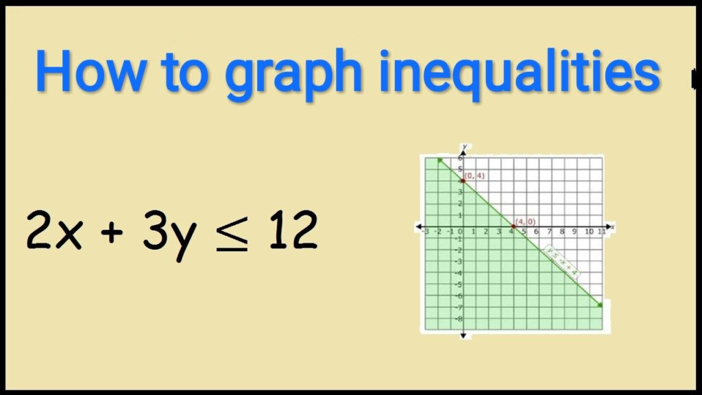 Solving Inequalities Calculator With Graph Math Formulas