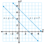 Solving Special Systems By Graphing Worksheet