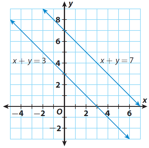 Solving Special Systems By Graphing Worksheet