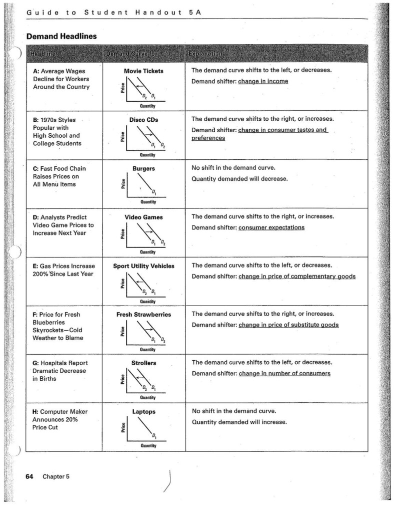 Supply And Demand Worksheet Answer Key Db excel