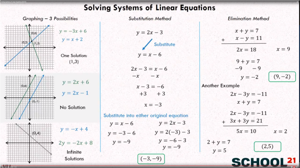Systems Of Equations Types Of Solutions examples Solutions Videos 