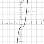 The Cubic Function Y X 3 2 Is Shown On The Coordinate Grid Below