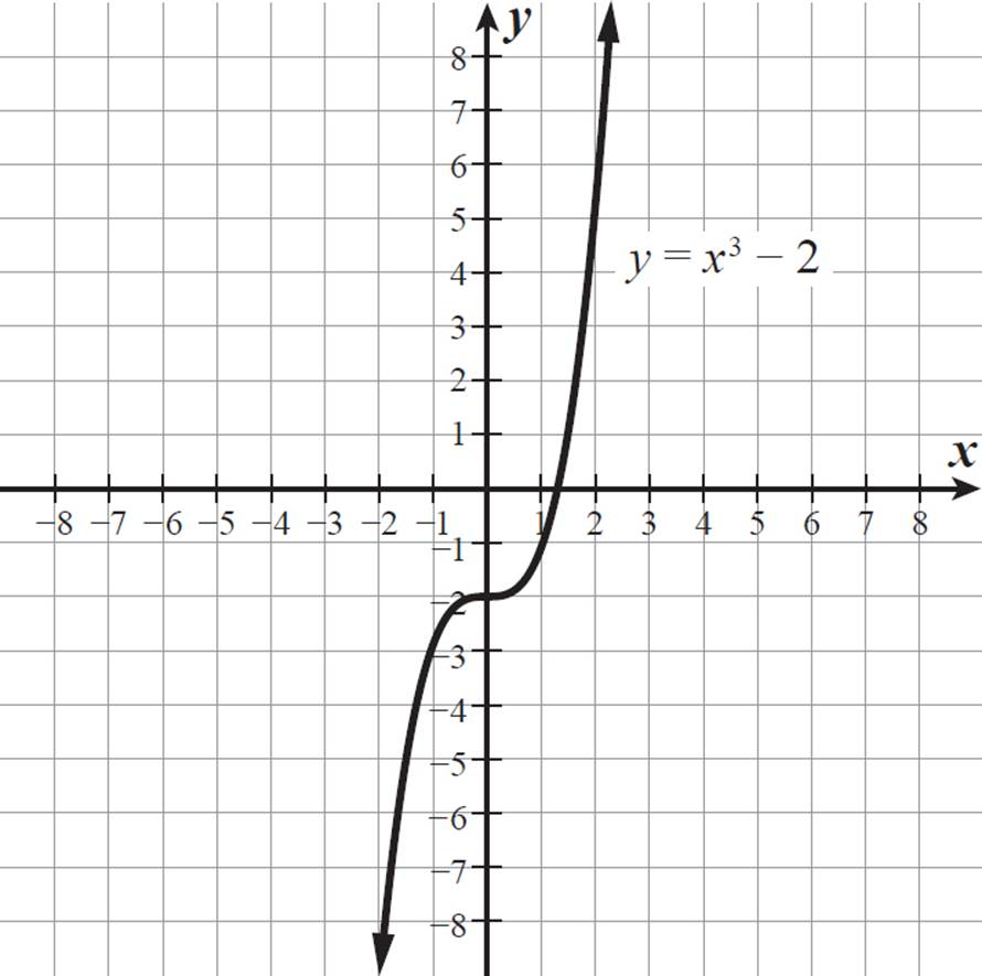 The Cubic Function Y X 3 2 Is Shown On The Coordinate Grid Below 