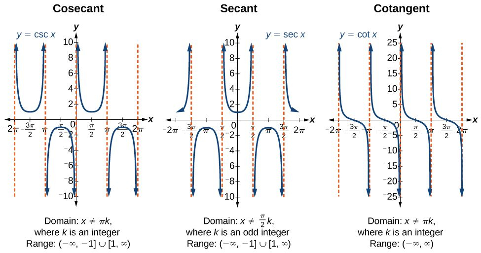 Three Graphs Of Trigonometric Functions Side by side From Left To 