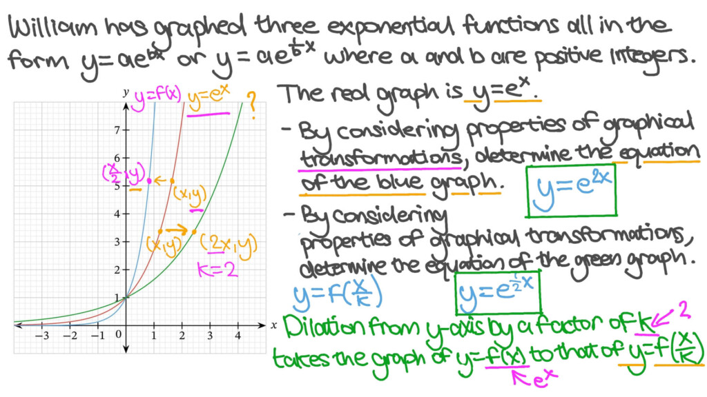 Transformation Of Exponential Functions Worksheet Slidesharetrick