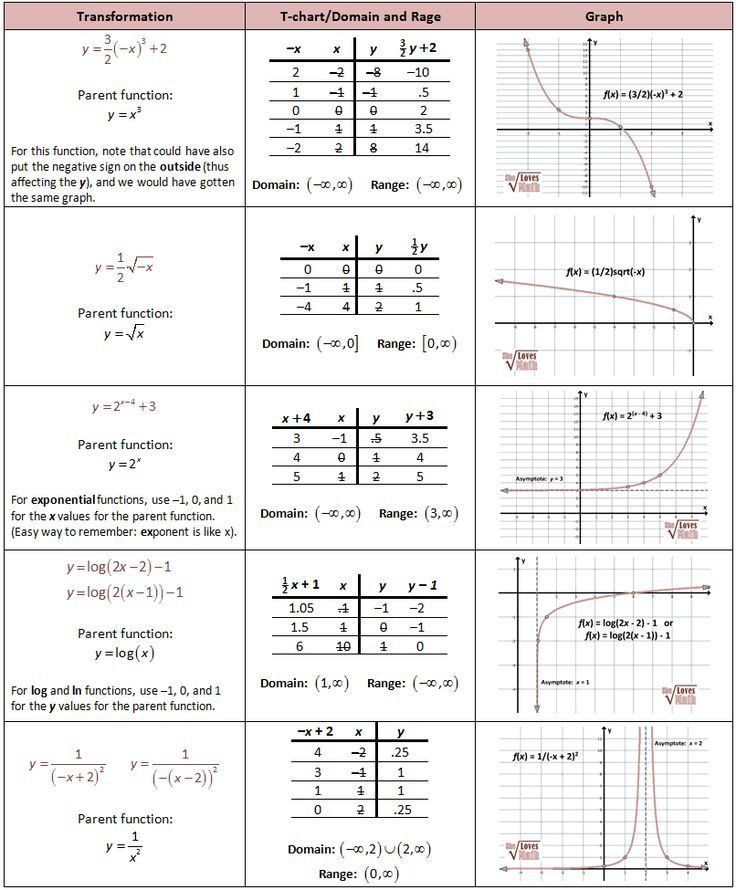 Transformations Of Linear Functions Worksheet Worksheet