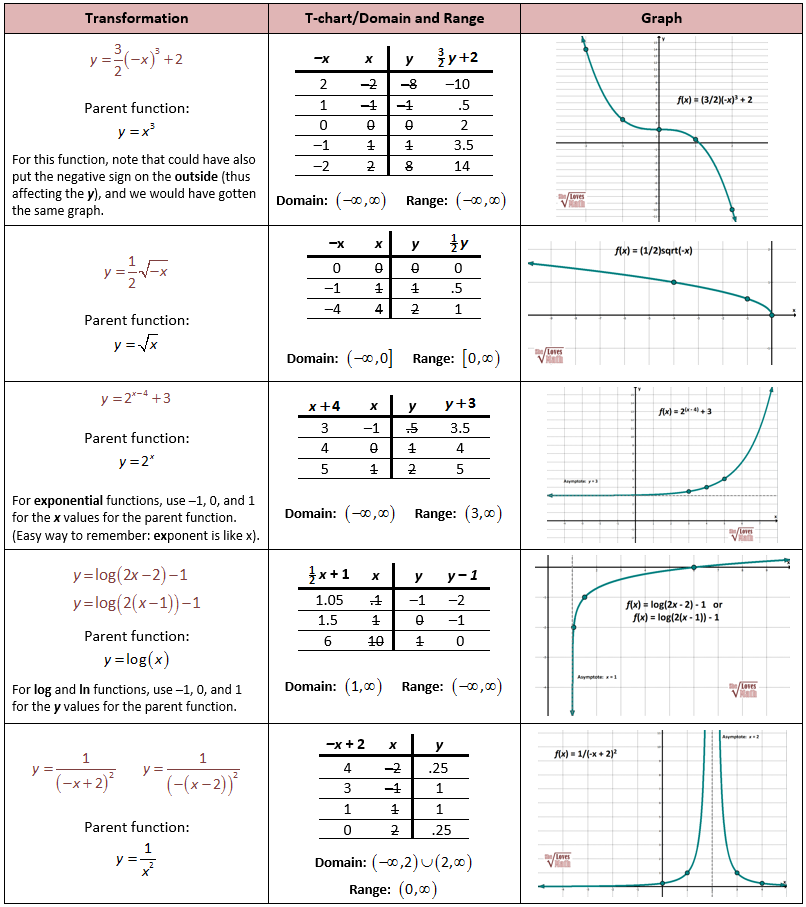 Transformations Of Linear Functions Worksheet Worksheet