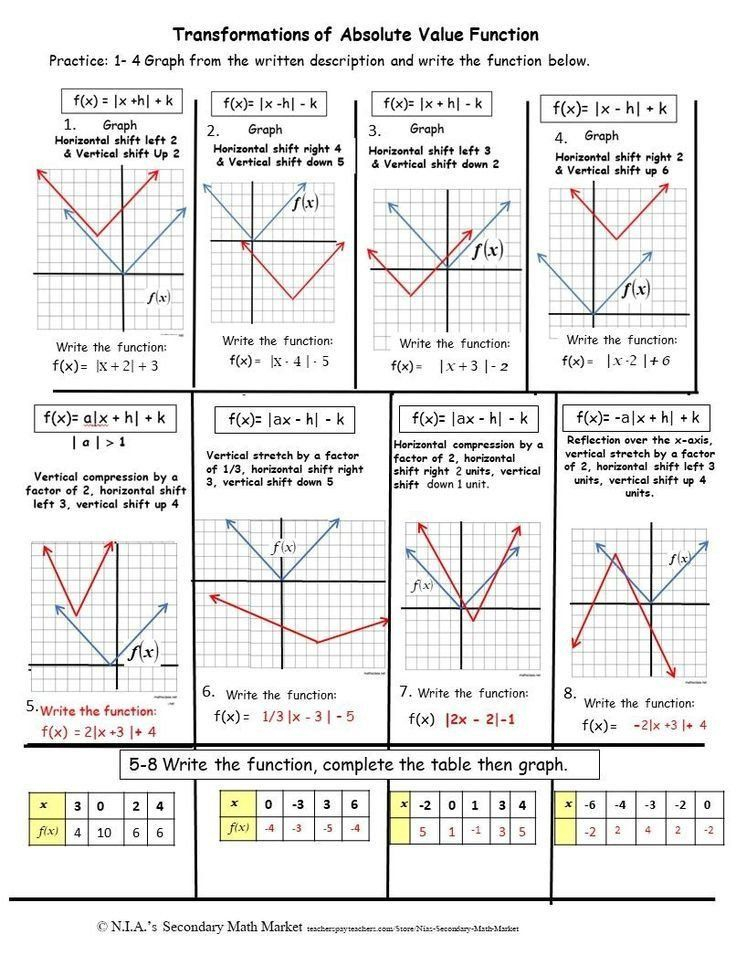 Transformations Of Quadratic Functions Worksheet Absolute Value