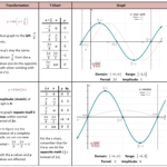 Transformations Of Sin Function Love Math Math Graphing