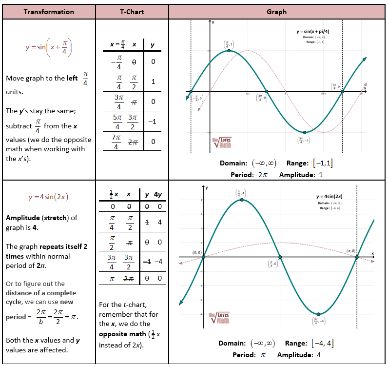 Transformations Of Sin Function Love Math Math Graphing