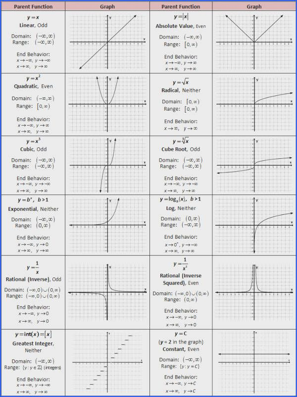 Transformations Worksheet Algebra 2