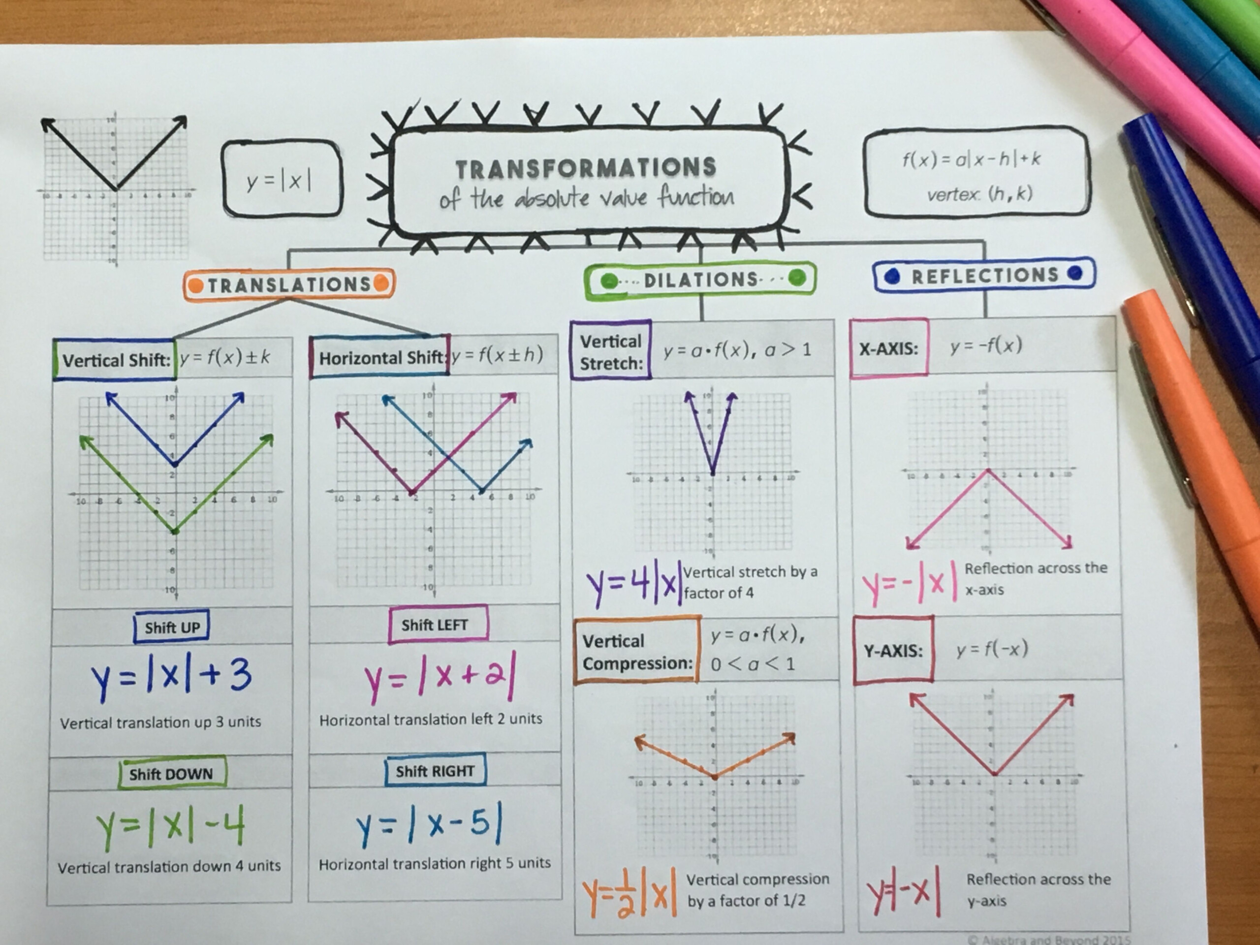 Transformations Worksheet Algebra 2