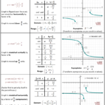 Transforming Inverse Reciprocal Trig Functions Trigonometric