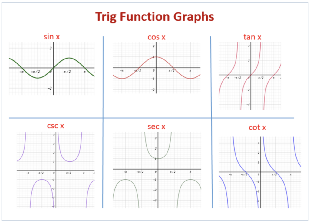 Trig Function Graphs In 2021 Trigonometric Functions Graphing 