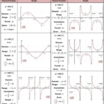 Trig Parent Functions Trigonometric Functions Math Methods Parent