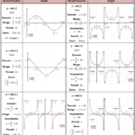 Trig Parent Functions Trigonometric Functions Math Methods Parent