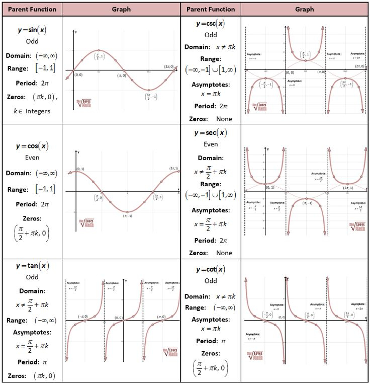 Trig Parent Functions Trigonometric Functions Math Methods Parent 