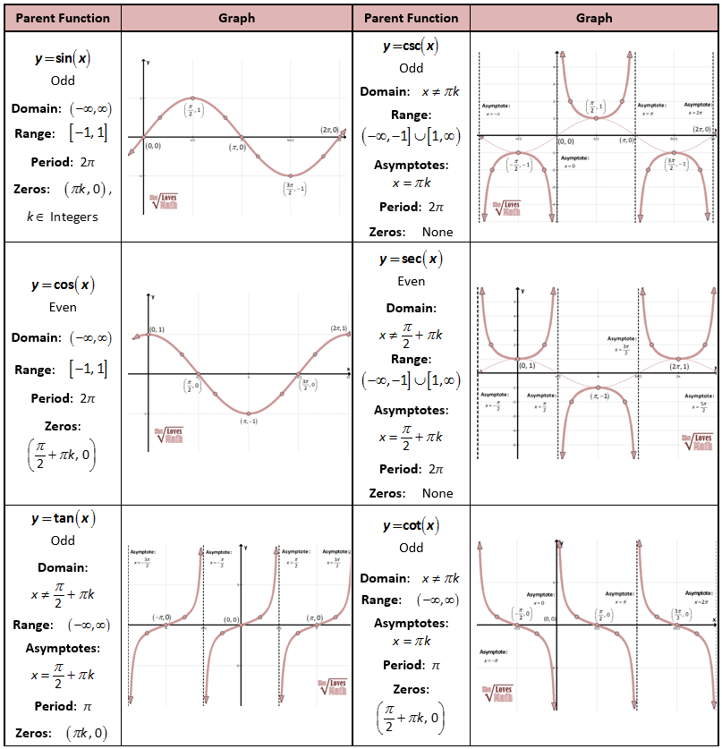 Trig Parent Functions Trigonometric Functions Math Methods Parent 