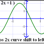 Trigonometric Graph cosine Graph